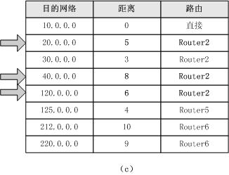  p>路由选择表(routing table)是存储在 a target="_blank" href="
