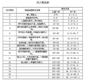风力等级