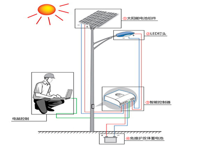 太阳能路灯系统