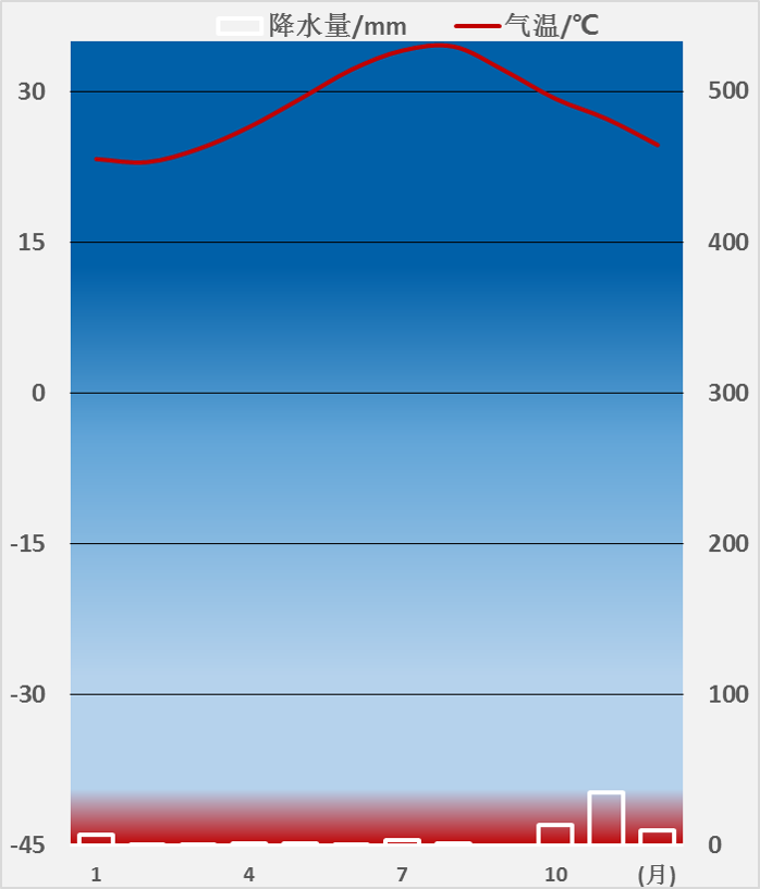 weather in the tropical zone desert