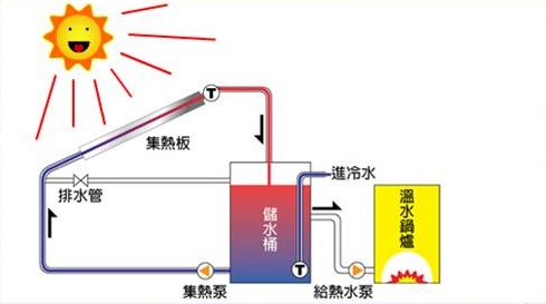 太阳能强迫循环热水系统