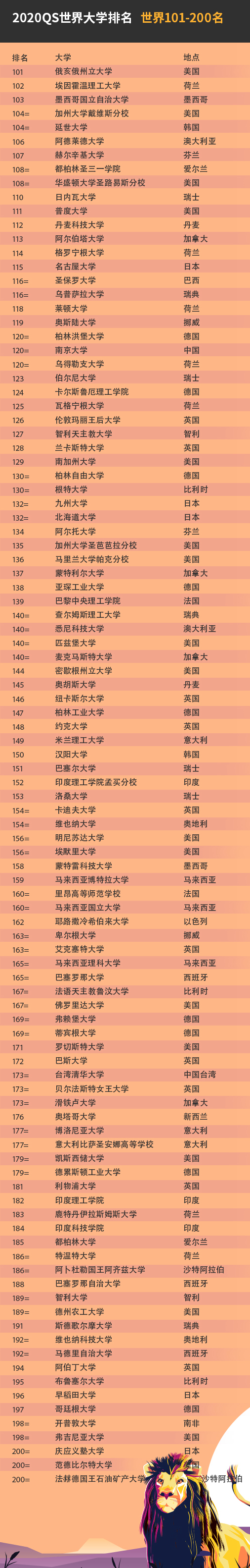 qs世界大学排名