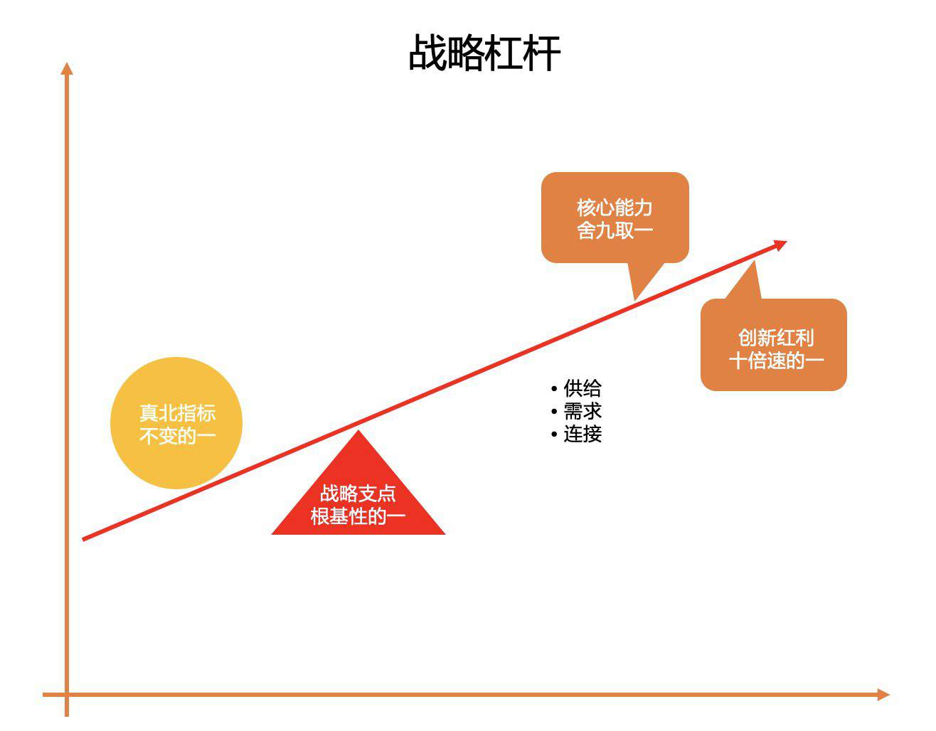 12个创新思维模型：06“战略杠杆”_百科TA说