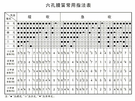 <p>竹笛指法