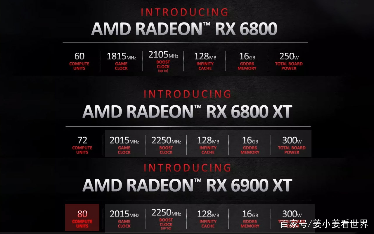 AMD RX 6000系列发布，拳打RTX3080，比3090还便宜4000_百科TA说