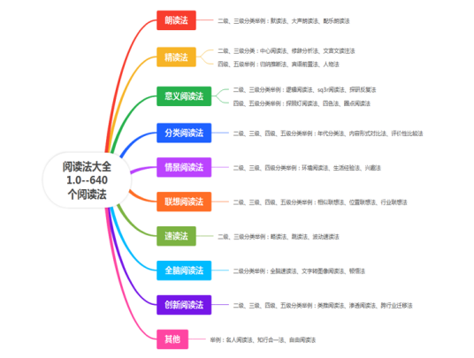 阅读方法_百度百科