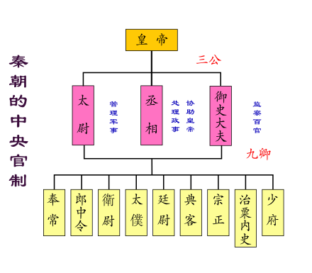 三公九卿（中国的古代官员制度）_百度百科