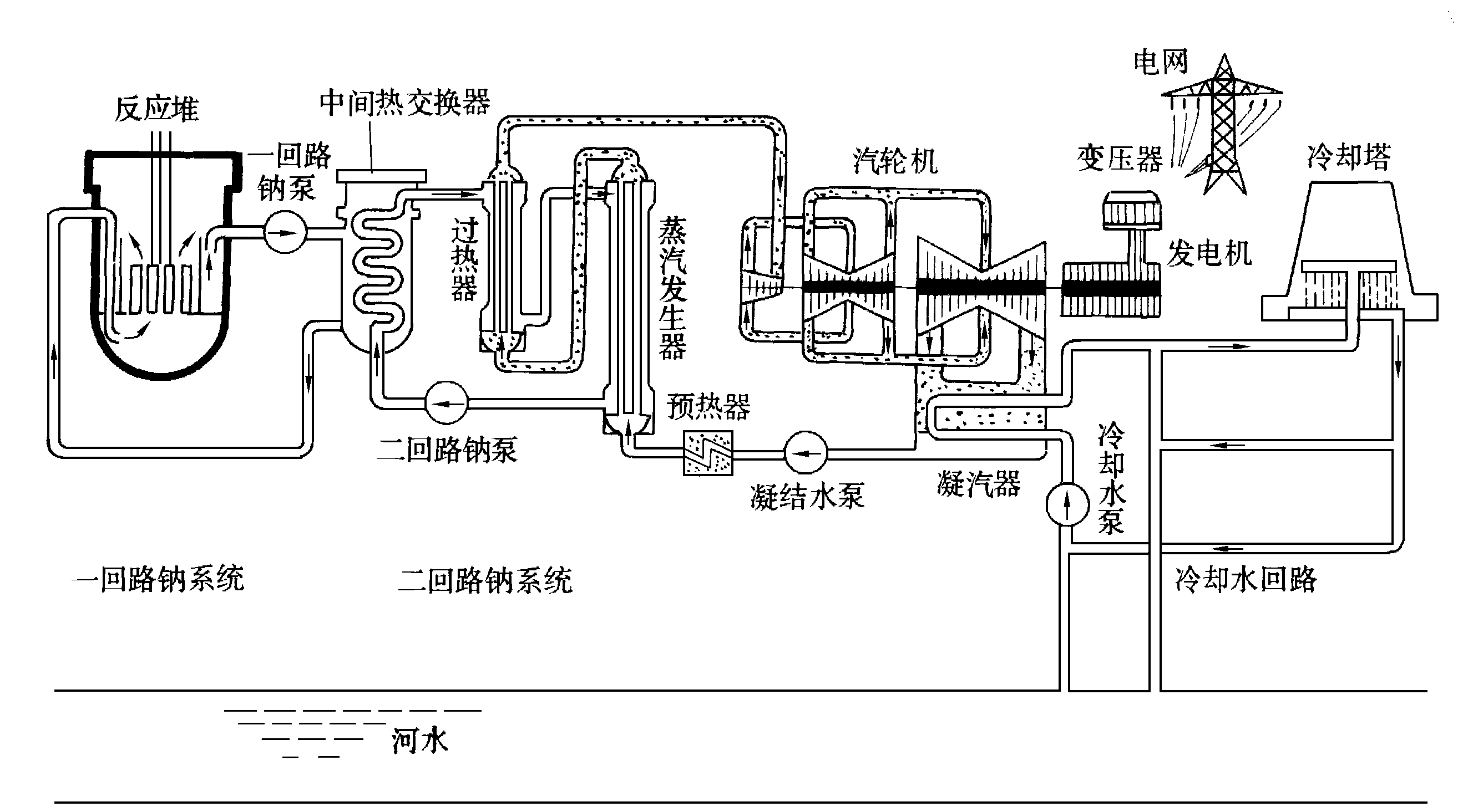 由于快中子反应堆在运行时,能在消耗易裂变核素