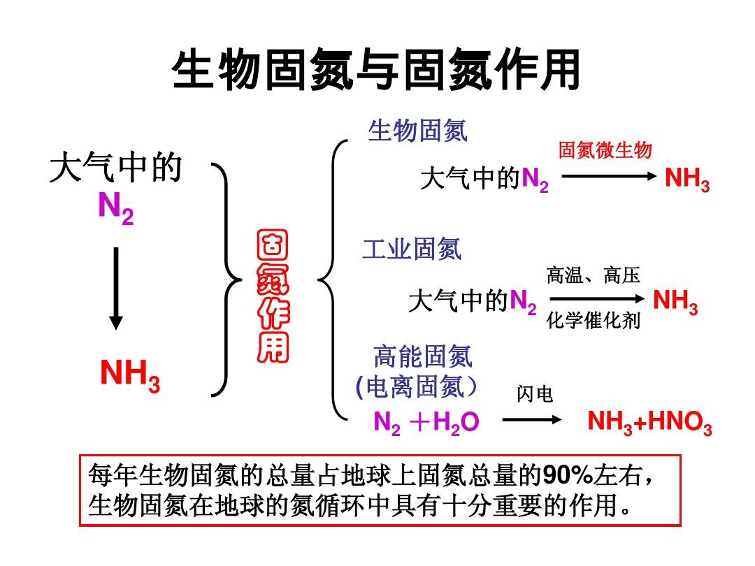 ">生物固氮是指 a target="_blank" href="/item/固氮微生物/1299536"