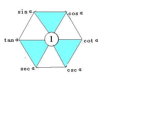  p>三角函数六边形记忆法(mnemonics in trigonometry)是一通过六边形