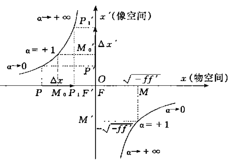 具组/12715961" data-lemmaid="12715961">光具组 /a>的纵向共轭性质