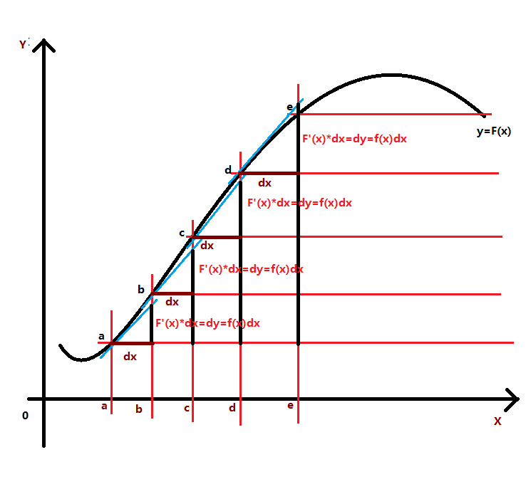 莱布尼茨公式(newton-leibniz formula),通常也被称为微积分