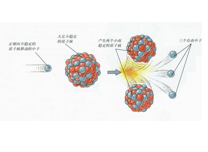 href="/item/原子核/420990" data-lemmaid="420990">原子核 /a>,铀