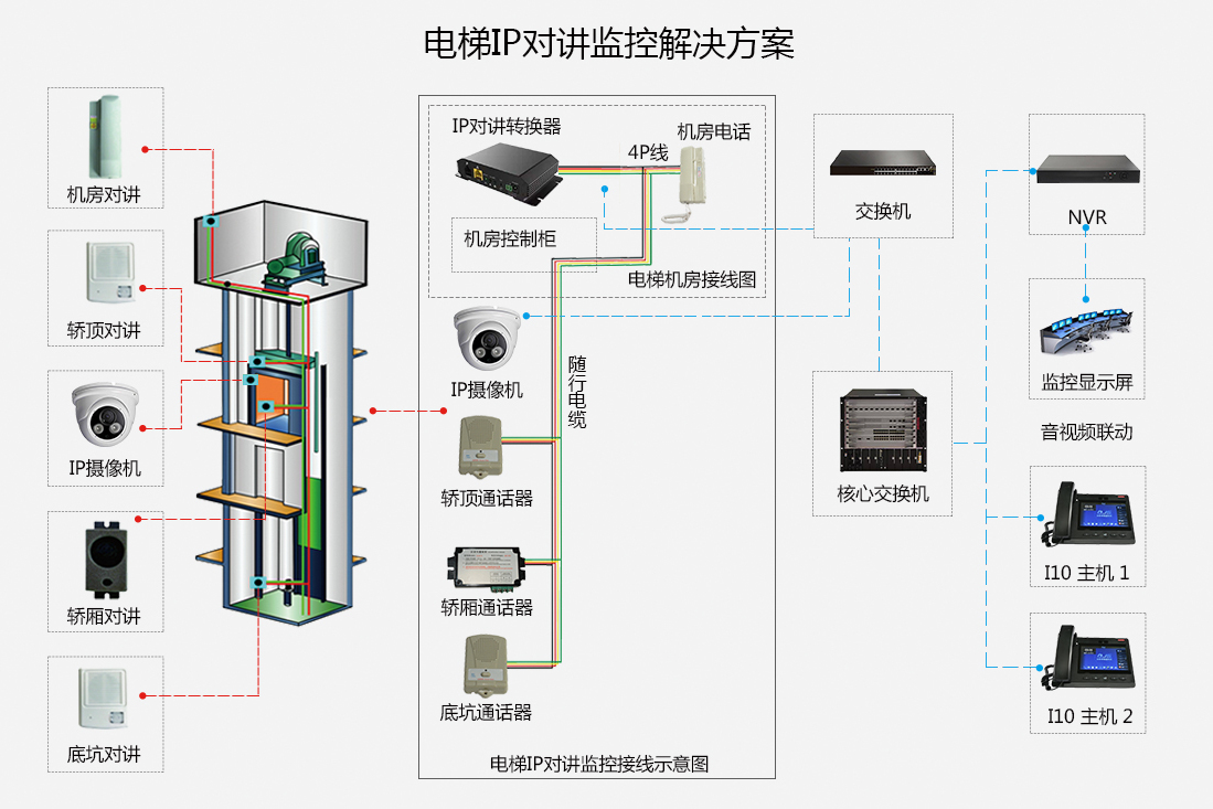电梯视频报警对讲联动系统