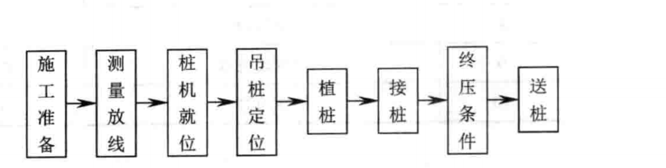 管桩水泥土复合基桩施工工法