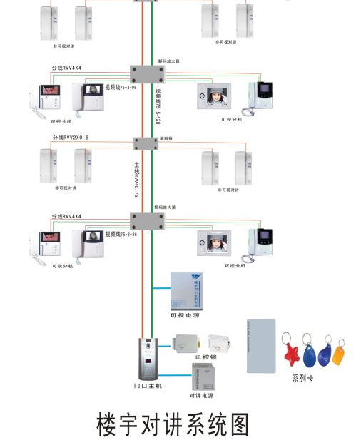 技术也不断进步,单元楼宇型 a target="_blank" href="/item/对讲