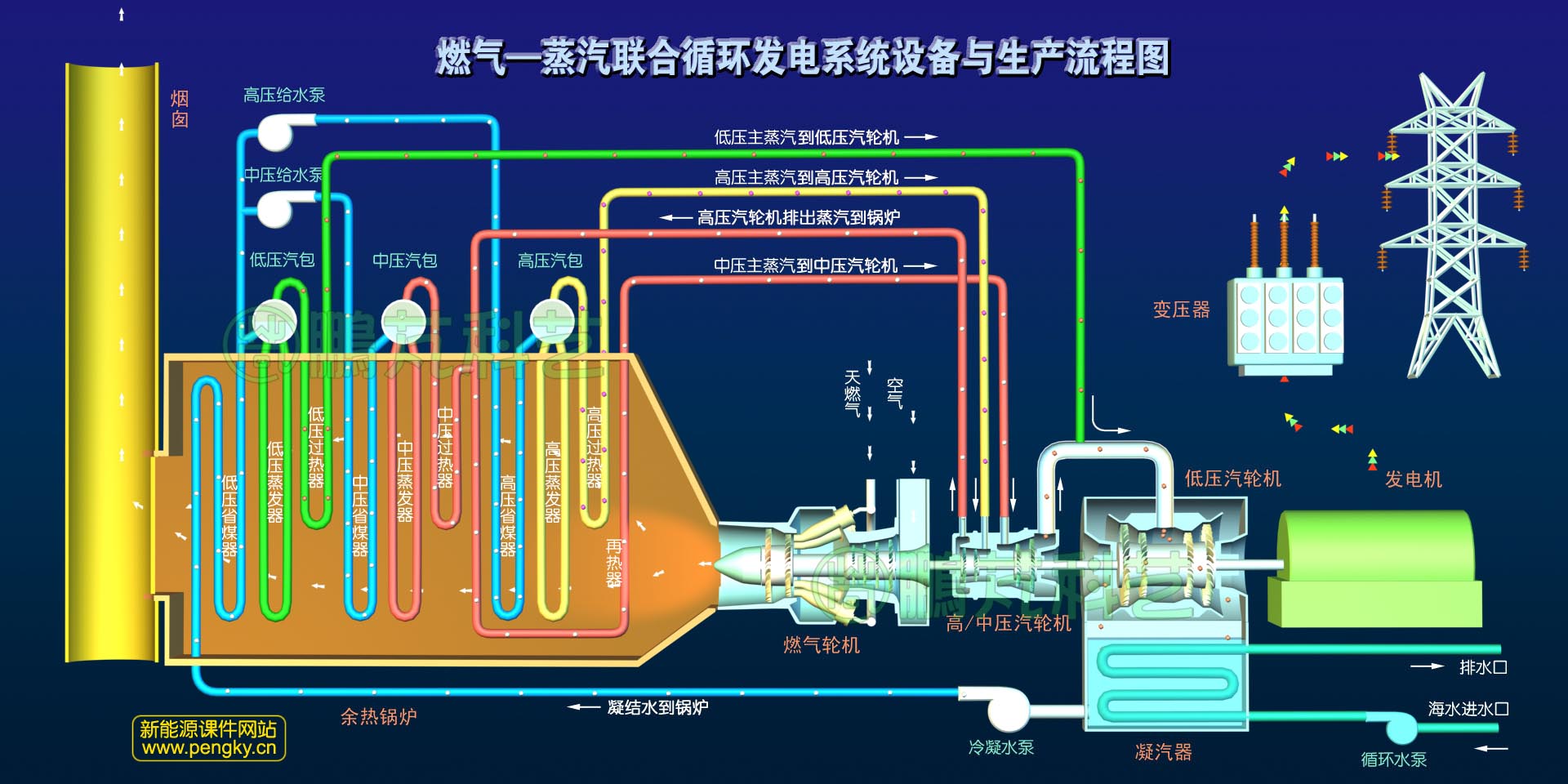 联合循环燃气轮机