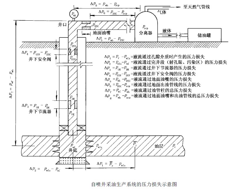 油井节点分析