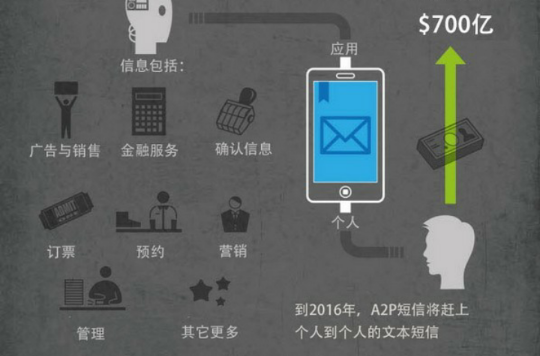 国外手机短信接收怎么收费
