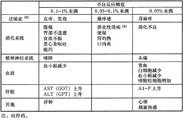  p>洛索洛芬钠胶囊,适应症为1,下述疾患及症状的消炎和镇痛:类风湿性