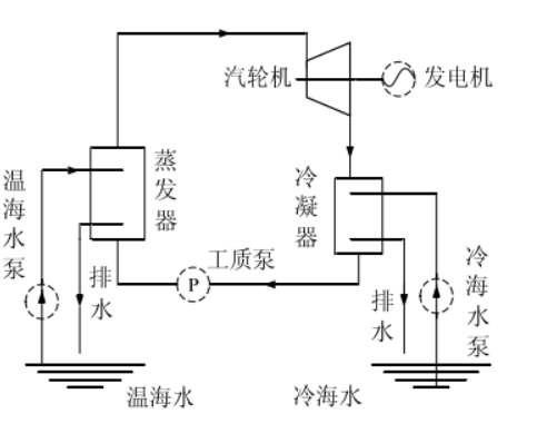 data-lemmaid="2297679">海洋温差能 /a>发电的,它利用表层温海水加热