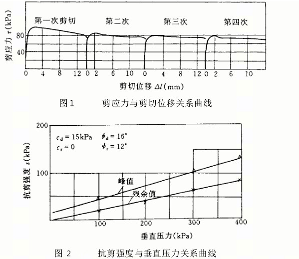 反复直剪强度试验