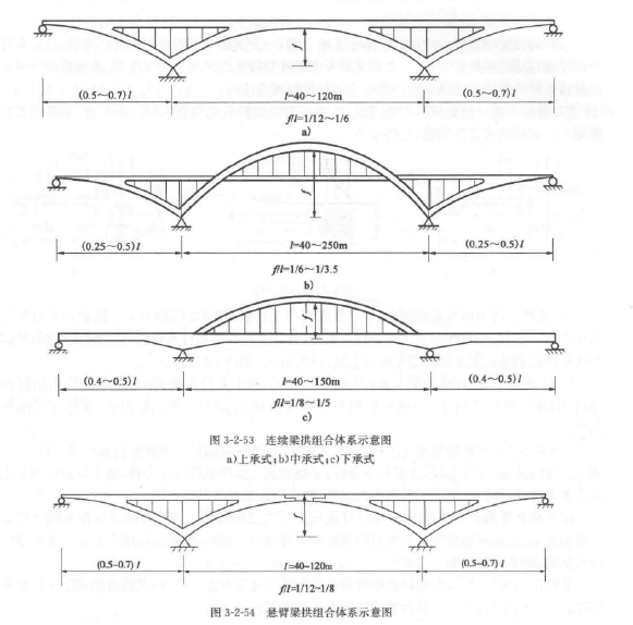 系杆拱桥
