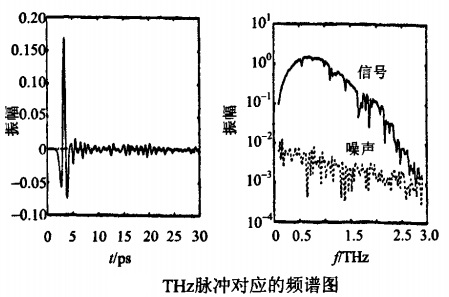 p> b>太赫兹 /b>(tera hertz, b>thz /b>)是波动频率单位之一,又称为