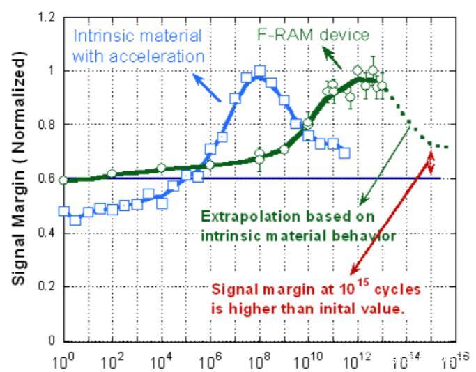 0.13μm非易失性FRAM产品的增强的耐久性能_百科TA说