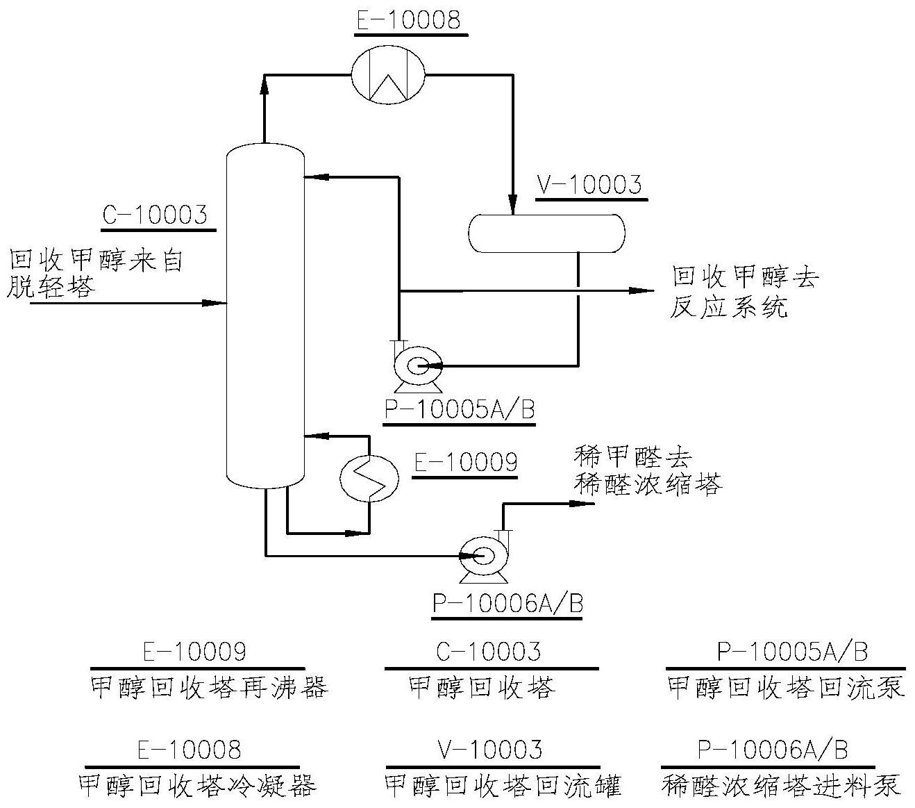 一种清洁柴油添加剂聚甲氧基甲缩醛分离方法