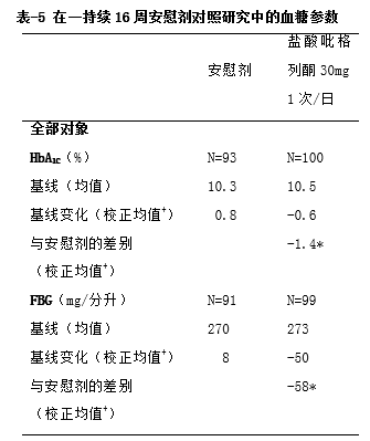 >艾汀(盐酸吡格列酮片),适应症为对于2型糖尿病(非胰岛素依赖性糖尿病