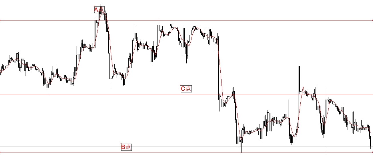 三点一线交易法