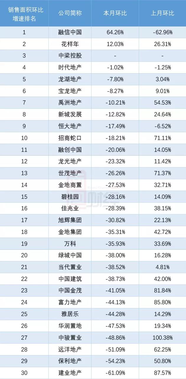 TOP30上市房企7月数据：销售额环比下降3成，恒碧万融居前四_百科TA说