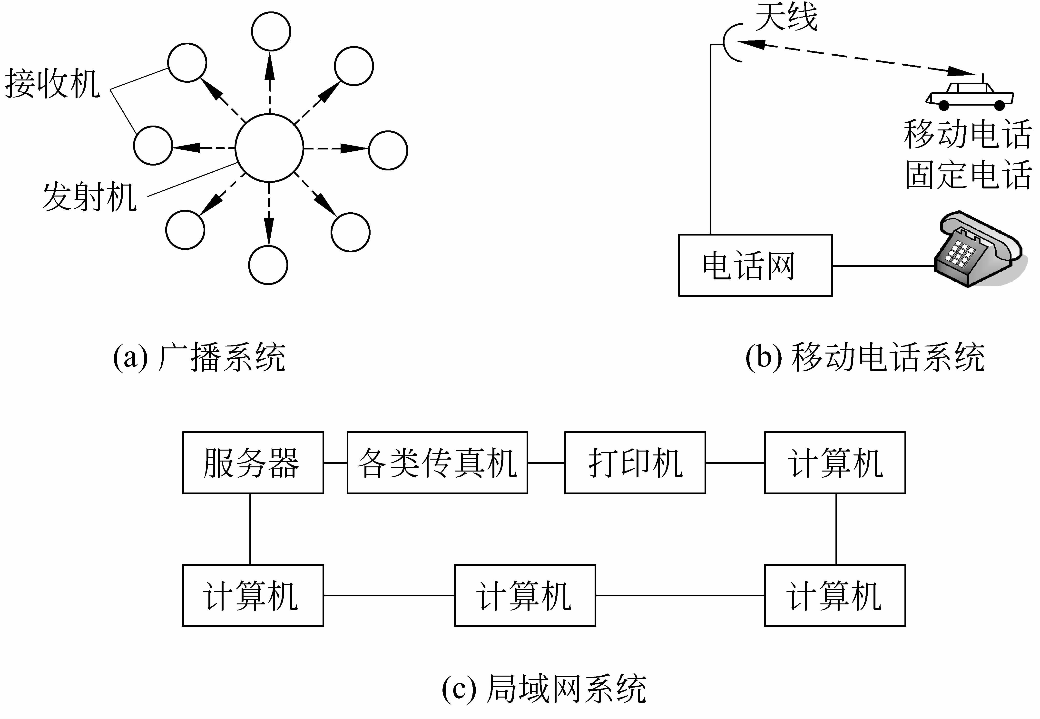  p>光纤网是利用光导纤维传输光波信号的通信网络方式.