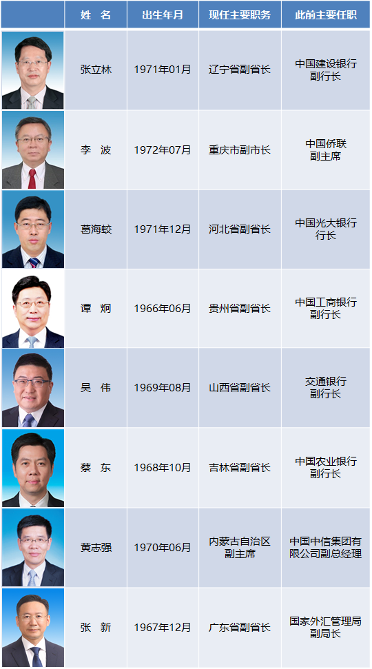 ">多名此前在金融领域工作的干部进入地方党政系统,担任省级政府副职