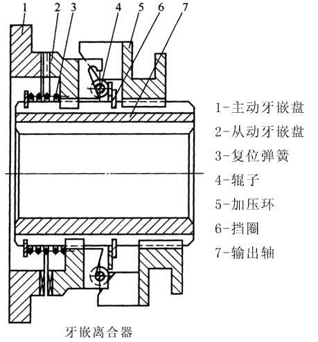 牙嵌式安全离合器