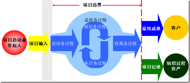 全过程项目管理的作用包括(全过程项目管理的主要过程有哪些)