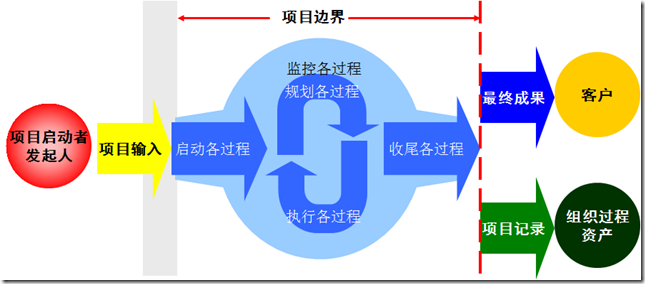 pm项目管理