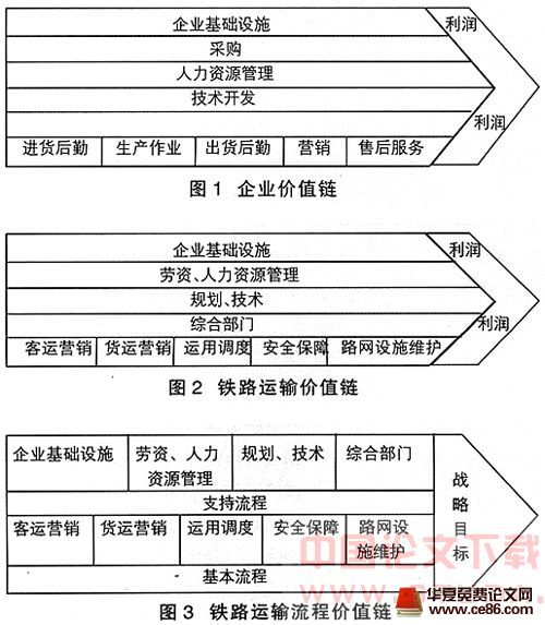 企业内部价值链