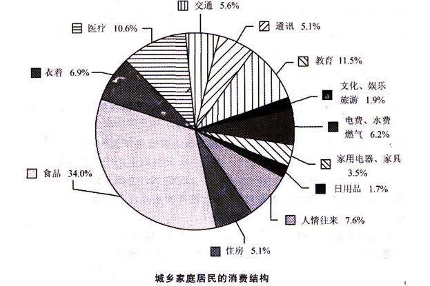 居民消费结构