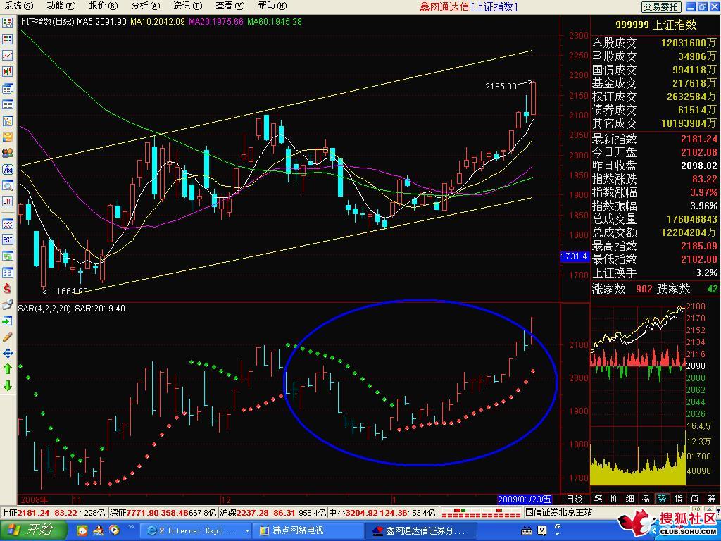  p>sar指标又叫抛物线指标或停损转向操作点指标,其全称叫"stop and