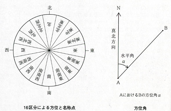  p>方位角,又称地平经度(azimuth angle,缩写为az),是在平面上量度