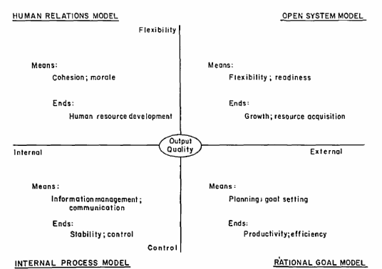 The Competing Values Framework_百度百科