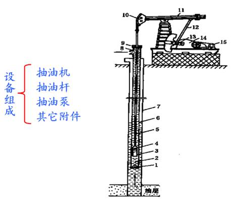 269zsh">有杆泵一般是指利用抽油杆上下往复运动所驱动的柱塞式抽油泵