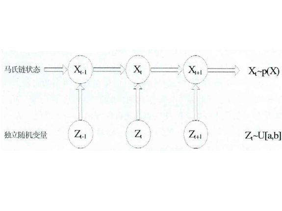  p>马尔科夫链蒙特卡洛方法(markov chain monte carlo),简称mcmc