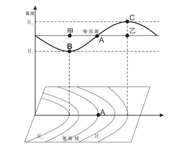 由于同一高度,各地气压不相等,等压面在空间不是平