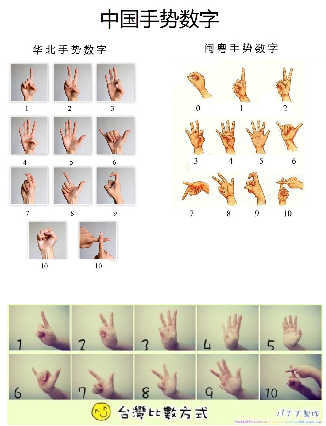  p>数字手势是中国人使用一只手的手势来象征从一到十的数字的一种