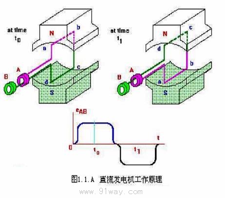  p>直流发电机是把 a href="#" data-lemmaid="537228">机械能 /a>