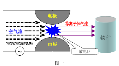等离子处理器