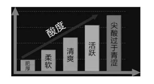 葡萄酒酸度 百度百科